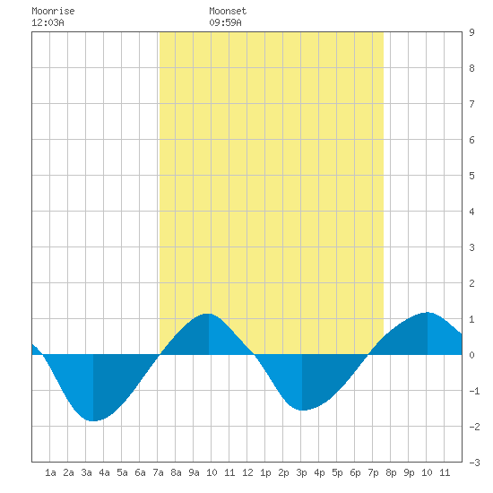 Rathall Creek tide chart for Saturday, March 30, 2024