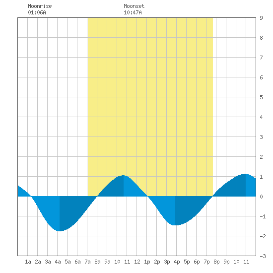 Rathall Creek tide chart for Sunday, March 31, 2024