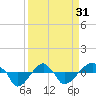 Rathall Creek tide chart for Sunday, March 31, 2024