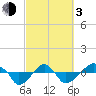 Rathall Creek tide chart for Sunday, March 3, 2024