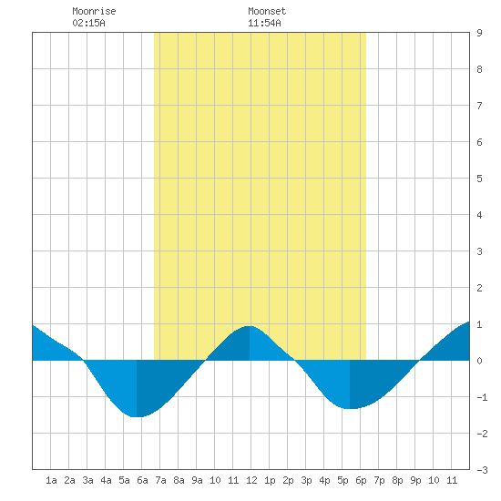Rathall Creek tide chart for Monday, March 4, 2024