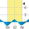 Rathall Creek tide chart for Monday, March 4, 2024