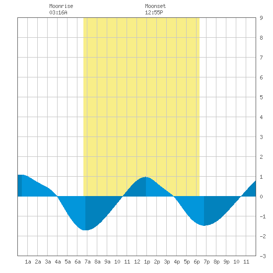 Rathall Creek tide chart for Tuesday, March 5, 2024