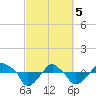 Rathall Creek tide chart for Tuesday, March 5, 2024