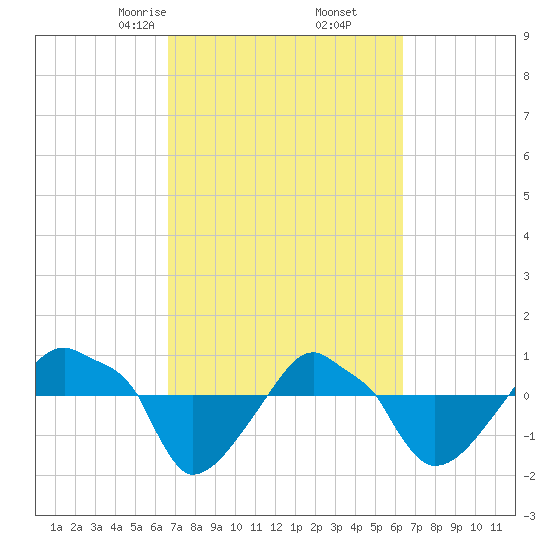 Rathall Creek tide chart for Wednesday, March 6, 2024