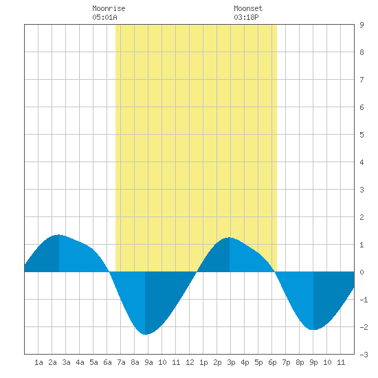 Rathall Creek tide chart for Thursday, March 7, 2024