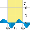 Rathall Creek tide chart for Thursday, March 7, 2024