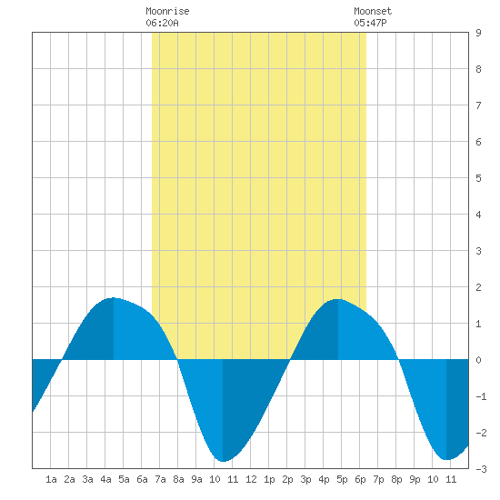 Rathall Creek tide chart for Saturday, March 9, 2024
