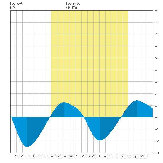 Rathall Creek tide chart for Friday, April 12, 2024