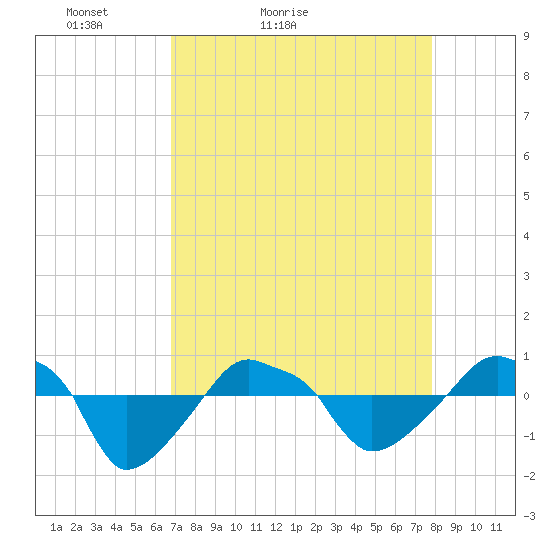 Rathall Creek tide chart for Sunday, April 14, 2024