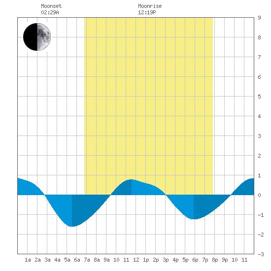 Rathall Creek tide chart for Monday, April 15, 2024