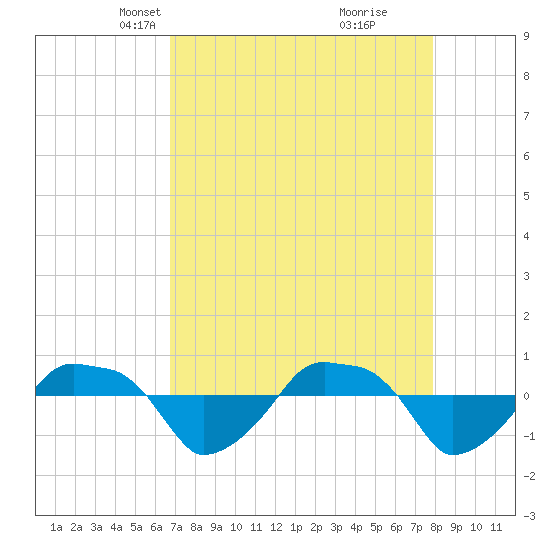 Rathall Creek tide chart for Thursday, April 18, 2024