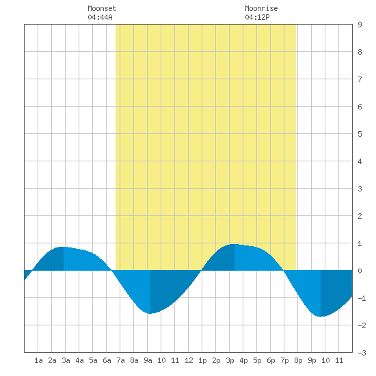 Rathall Creek tide chart for Friday, April 19, 2024