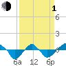 Rathall Creek tide chart for Monday, April 1, 2024