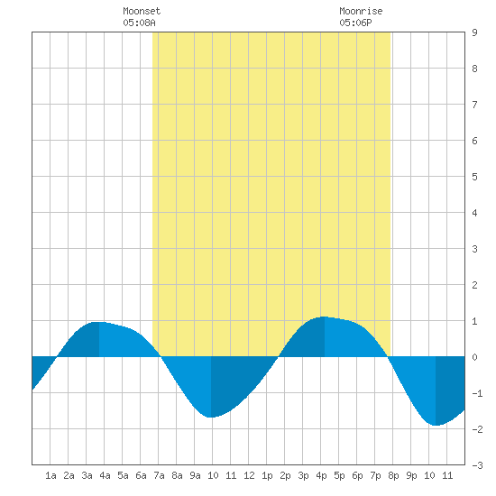Rathall Creek tide chart for Saturday, April 20, 2024