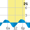 Rathall Creek tide chart for Sunday, April 21, 2024
