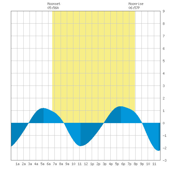Rathall Creek tide chart for Monday, April 22, 2024