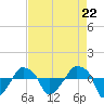 Rathall Creek tide chart for Monday, April 22, 2024