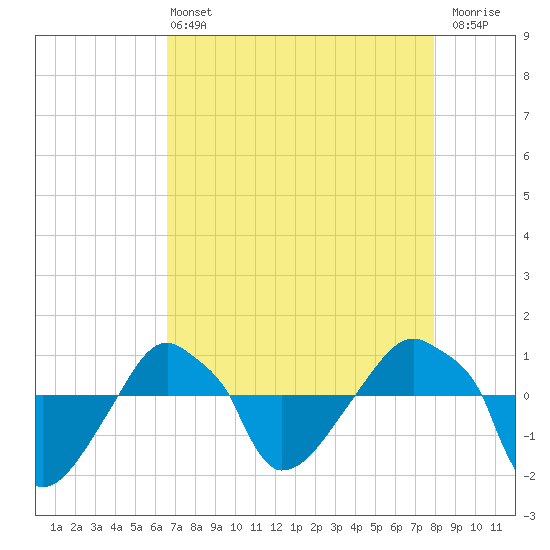 Rathall Creek tide chart for Wednesday, April 24, 2024
