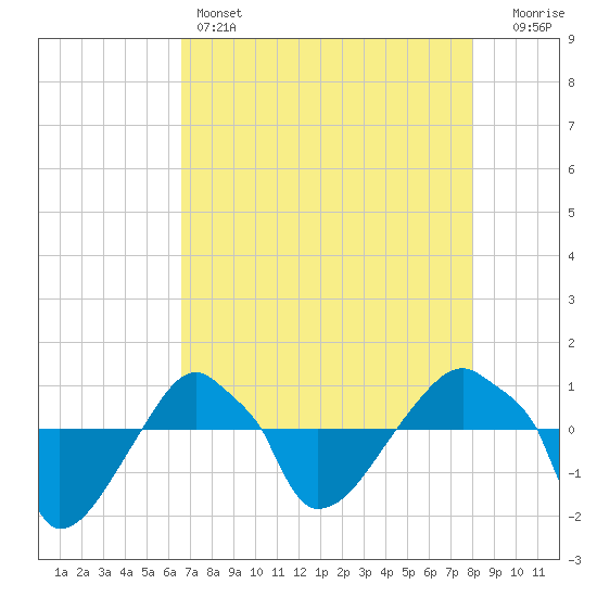 Rathall Creek tide chart for Thursday, April 25, 2024