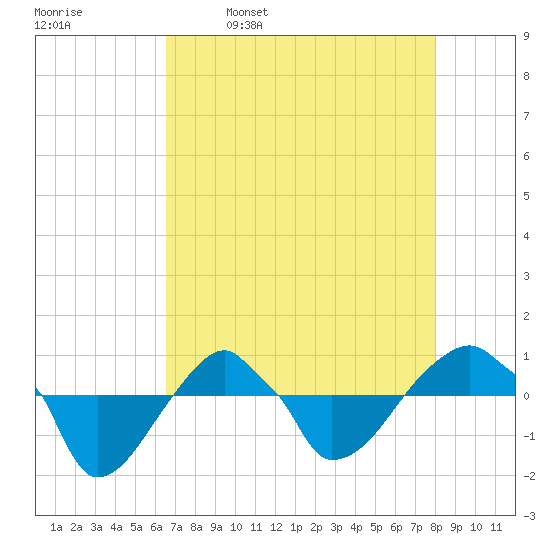 Rathall Creek tide chart for Sunday, April 28, 2024