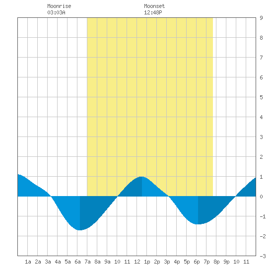 Rathall Creek tide chart for Tuesday, April 2, 2024