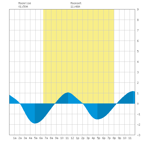 Rathall Creek tide chart for Tuesday, April 30, 2024