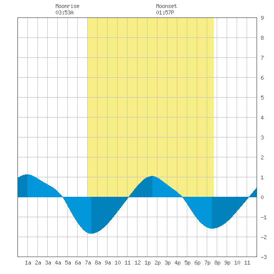 Rathall Creek tide chart for Wednesday, April 3, 2024