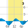 Rathall Creek tide chart for Wednesday, April 3, 2024