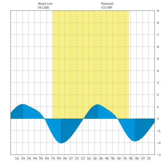 Rathall Creek tide chart for Thursday, April 4, 2024
