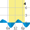 Rathall Creek tide chart for Thursday, April 4, 2024