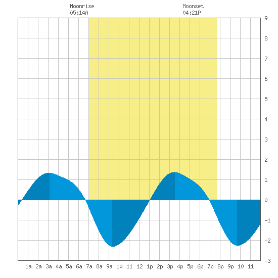 Rathall Creek tide chart for Friday, April 5, 2024