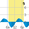 Rathall Creek tide chart for Friday, April 5, 2024