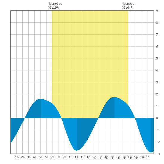 Rathall Creek tide chart for Sunday, April 7, 2024