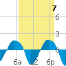 Rathall Creek tide chart for Sunday, April 7, 2024