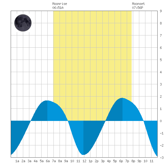 Rathall Creek tide chart for Monday, April 8, 2024
