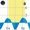 Rathall Creek tide chart for Monday, April 8, 2024