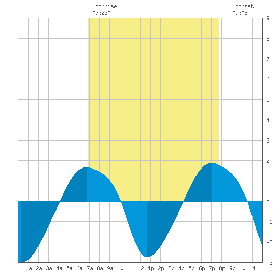 Rathall Creek tide chart for Tuesday, April 9, 2024