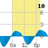Rathall Creek tide chart for Friday, May 10, 2024