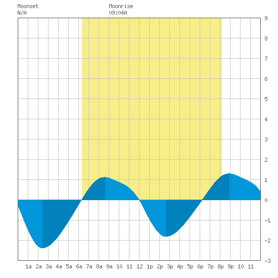 Rathall Creek tide chart for Saturday, May 11, 2024