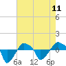 Rathall Creek tide chart for Saturday, May 11, 2024