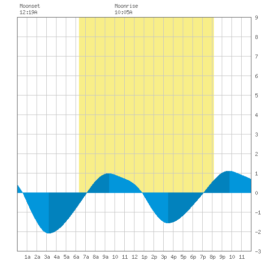 Rathall Creek tide chart for Sunday, May 12, 2024