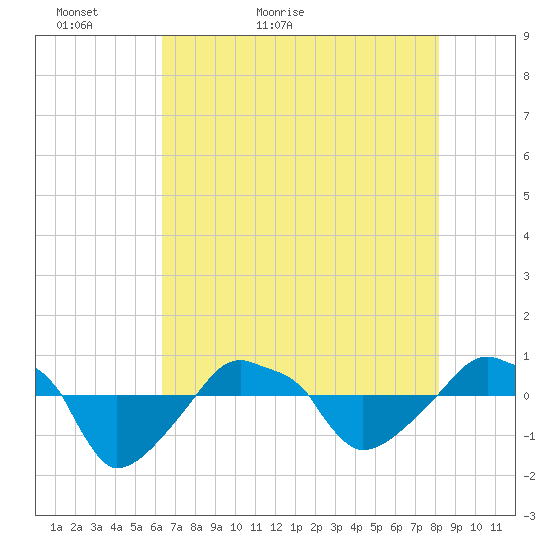 Rathall Creek tide chart for Monday, May 13, 2024