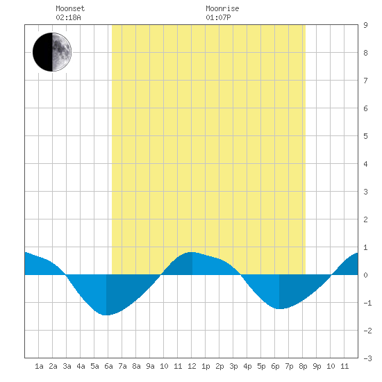 Rathall Creek tide chart for Wednesday, May 15, 2024