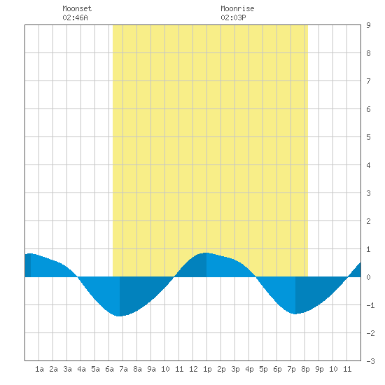 Rathall Creek tide chart for Thursday, May 16, 2024