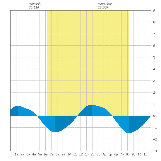 Rathall Creek tide chart for Friday, May 17, 2024