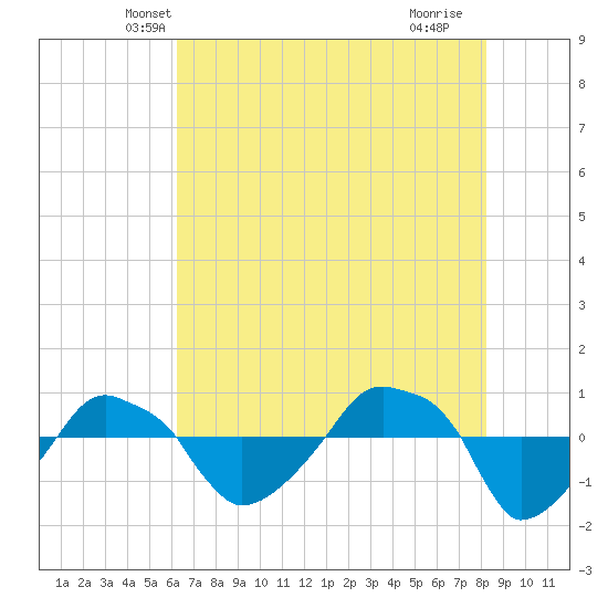 Rathall Creek tide chart for Sunday, May 19, 2024