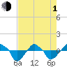 Rathall Creek tide chart for Wednesday, May 1, 2024