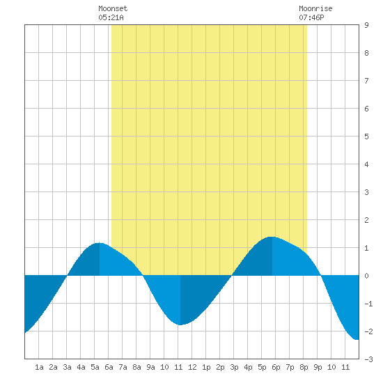 Rathall Creek tide chart for Wednesday, May 22, 2024