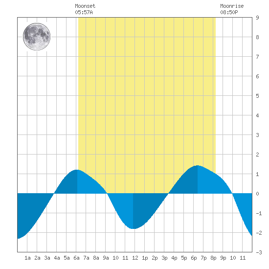 Rathall Creek tide chart for Thursday, May 23, 2024